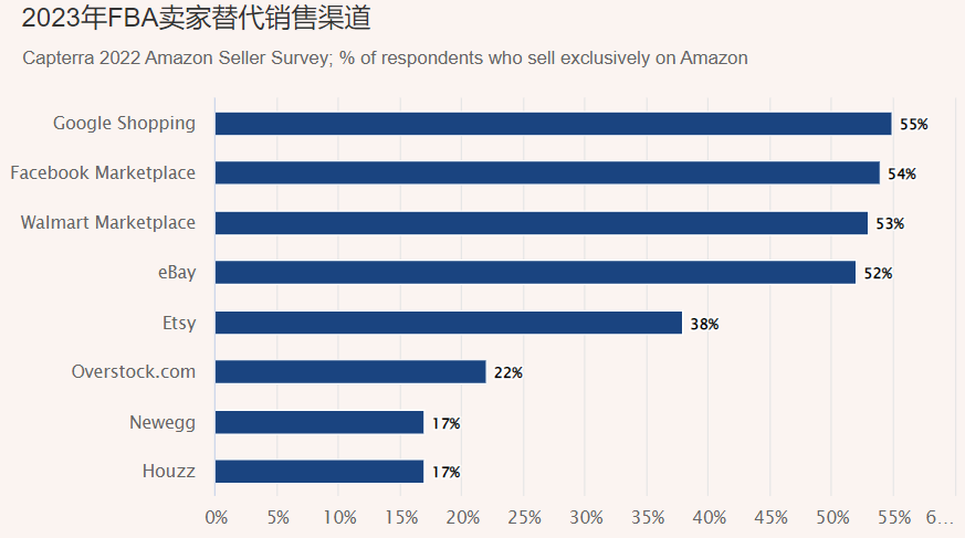 亚马逊FBA费用接连增涨，卖家迫不得已出逃谋新路