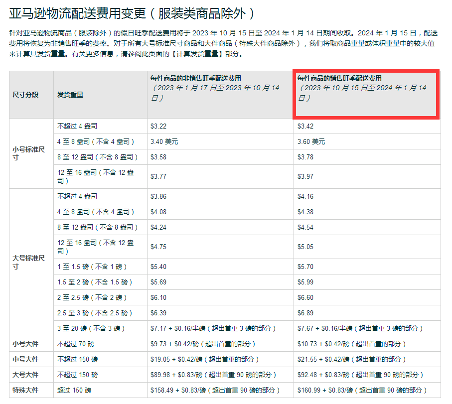 亚马逊费用又再升！FBA卖家：涨到不像话